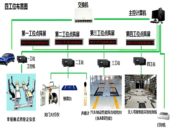 乘用車高端檢測(cè)線